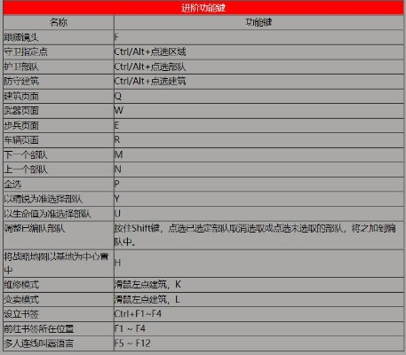 红警游戏进阶：详细剖析红警攻略快捷键使用技巧及提高效率指南