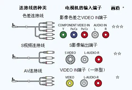 连接电视与电脑的通信线是怎样的？使用哪种类型的连线最优秀？