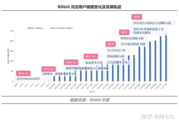 探索二次元文化现状：bilibili如何依靠弹幕视频，聚集年轻群体并赋能中国互联网行业