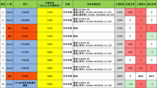 (笔记本cpu品牌排行榜前十名)202笔记本CPU排名：哪家厂商在2021年担任笔记本市场CPU霸主？