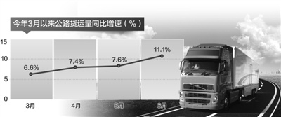 上周高速公路货车通行量降幅显著,令人担忧经济复苏进程或受影响 上周高速公路货车通行量降幅显著,令人担忧经济复苏进程或受影响