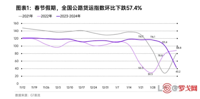 上周高速公路货车通行量降幅显著,令人担忧经济复苏进程或受影响 上周高速公路货车通行量降幅显著,令人担忧经济复苏进程或受影响